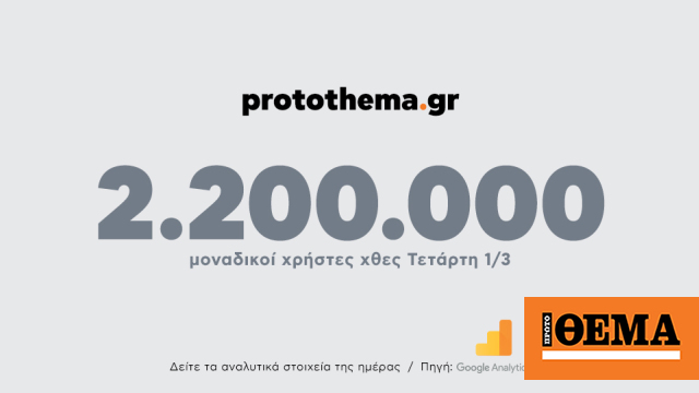 2.200.000 μοναδικοί χρήστες ενημερώθηκαν χθες Τετάρτη 1 Μαρτίου από το protothema.gr