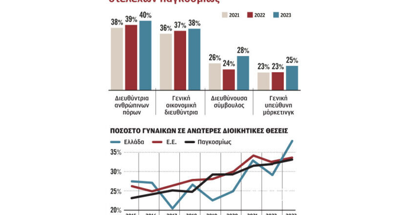 Στο 37% το ποσοστό των γυναικών σε υψηλόβαθμες θέσεις στην Ελλάδα