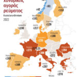 Τέταρτη ακριβότερη στην Ευρώπη η ελληνική αγορά ρεύματος