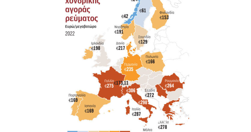 Τέταρτη ακριβότερη στην Ευρώπη η ελληνική αγορά ρεύματος
