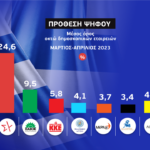 Το δεύτερο «γκάλοπ των γκάλοπ» της ΕΡΤ – Πρόθεση ψήφου: Στις 4,4 μονάδες η διαφορά της ΝΔ έναντι του ΣΥΡΙΖΑ