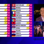 Eurovision 2023: Η στιγμή που ο Φώτης Σεργουλόπουλος ανακοινώνει το «12άρι» της Ελλάδας στο Βέλγιο – 4 οι βαθμοί μας στην Κύπρο