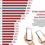 Ενας στους δύο Ελληνες αγόρασε smartphone το τελευταίο 12μηνο