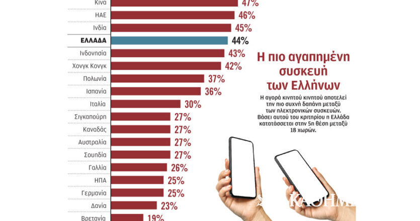 Ενας στους δύο Ελληνες αγόρασε smartphone το τελευταίο 12μηνο